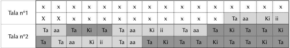 Tableau de répartition d'un Tihai en 3
