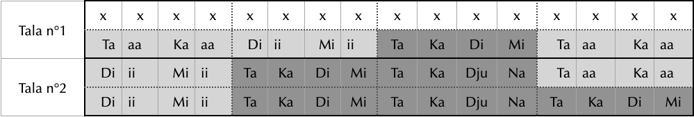 Tableau de la répartition pour un tiai simple en 4